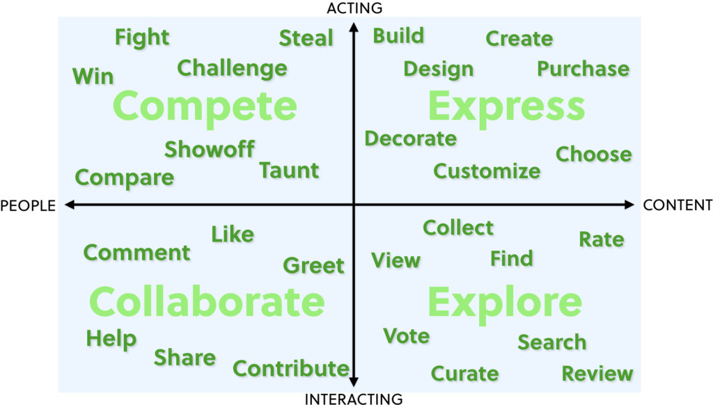 Player Types - The Summary 